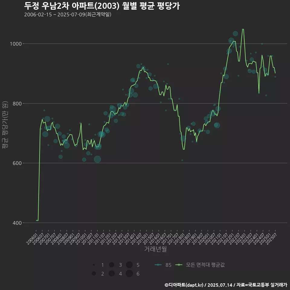 두정 우남2차 아파트(2003) 월별 평균 평당가