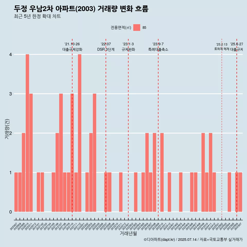 두정 우남2차 아파트(2003) 거래량 변화 흐름