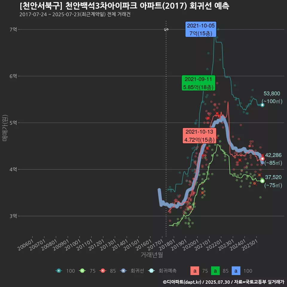 [천안서북구] 천안백석3차아이파크 아파트(2017) 회귀선 예측