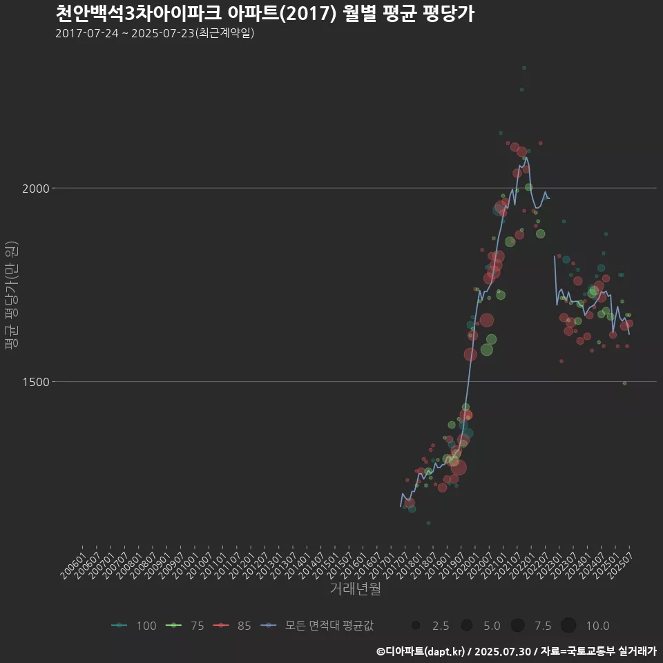 천안백석3차아이파크 아파트(2017) 월별 평균 평당가