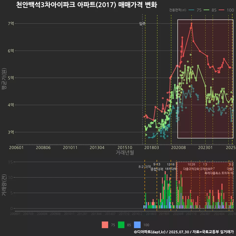 천안백석3차아이파크 아파트(2017) 매매가격 변화