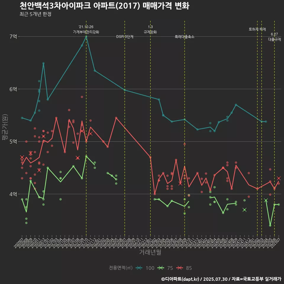 천안백석3차아이파크 아파트(2017) 매매가격 변화