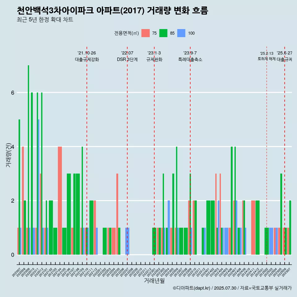 천안백석3차아이파크 아파트(2017) 거래량 변화 흐름