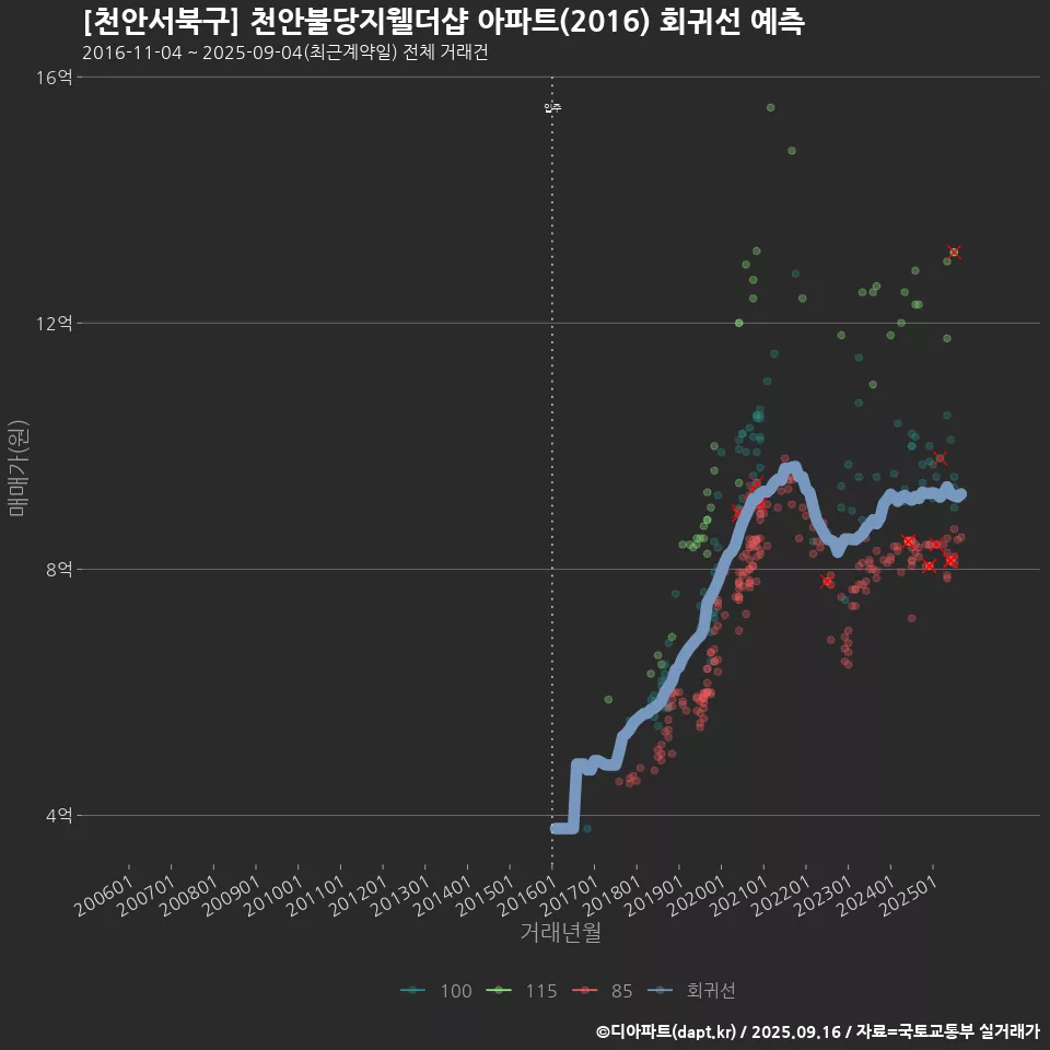 [천안서북구] 천안불당지웰더샵 아파트(2016) 회귀선 예측
