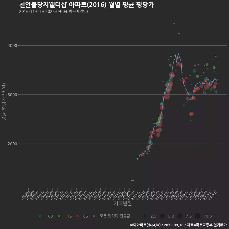 천안불당지웰더샵 아파트(2016) 월별 평균 평당가