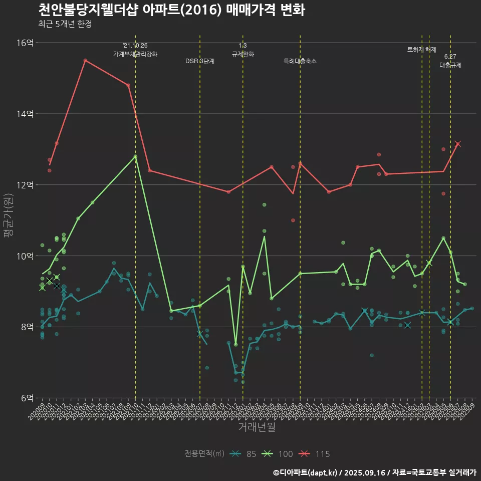 천안불당지웰더샵 아파트(2016) 매매가격 변화