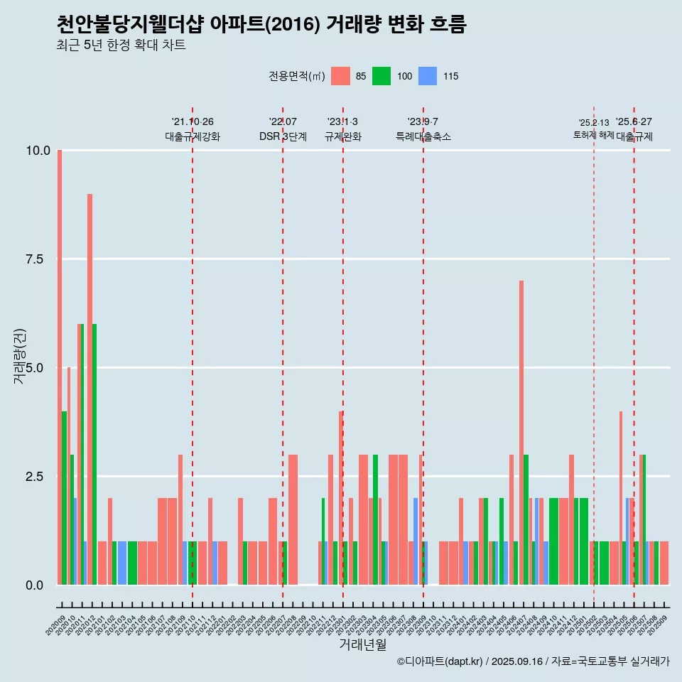 천안불당지웰더샵 아파트(2016) 거래량 변화 흐름