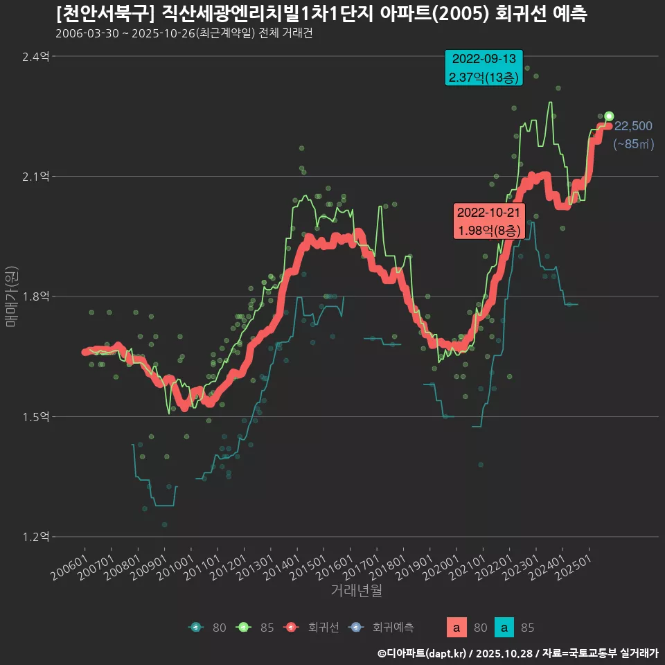 [천안서북구] 직산세광엔리치빌1차1단지 아파트(2005) 회귀선 예측
