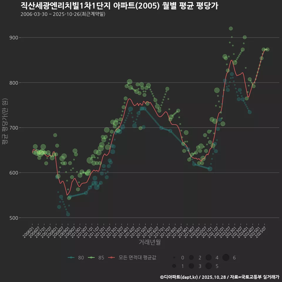 직산세광엔리치빌1차1단지 아파트(2005) 월별 평균 평당가