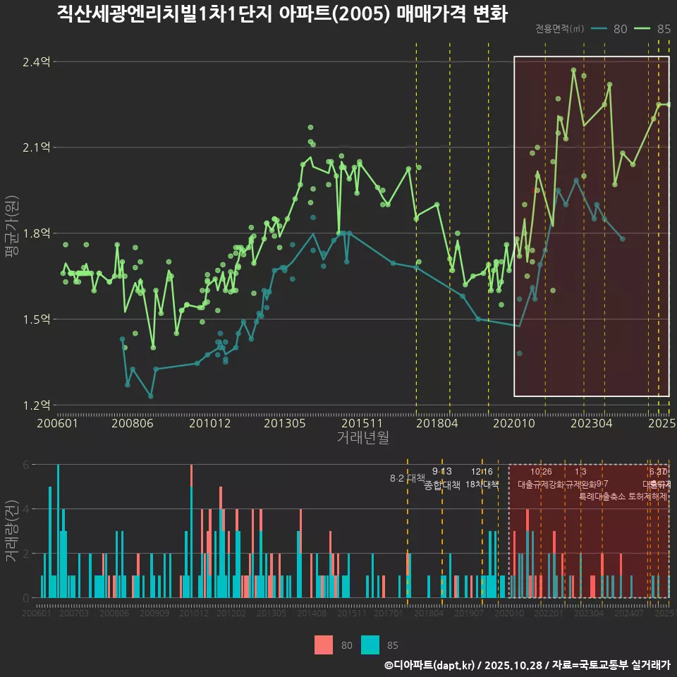 직산세광엔리치빌1차1단지 아파트(2005) 매매가격 변화