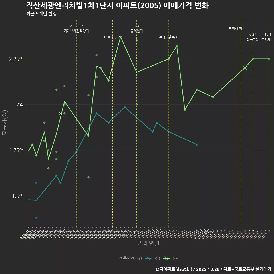 직산세광엔리치빌1차1단지 아파트(2005) 매매가격 변화