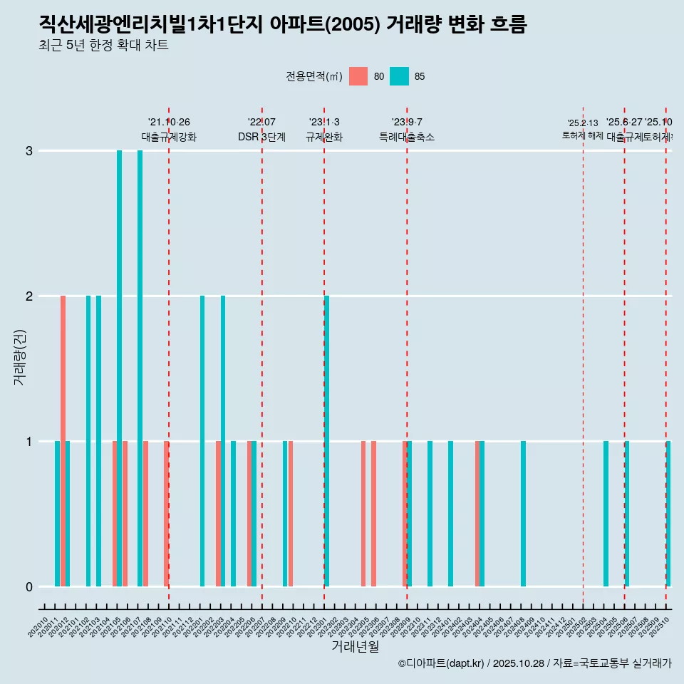 직산세광엔리치빌1차1단지 아파트(2005) 거래량 변화 흐름