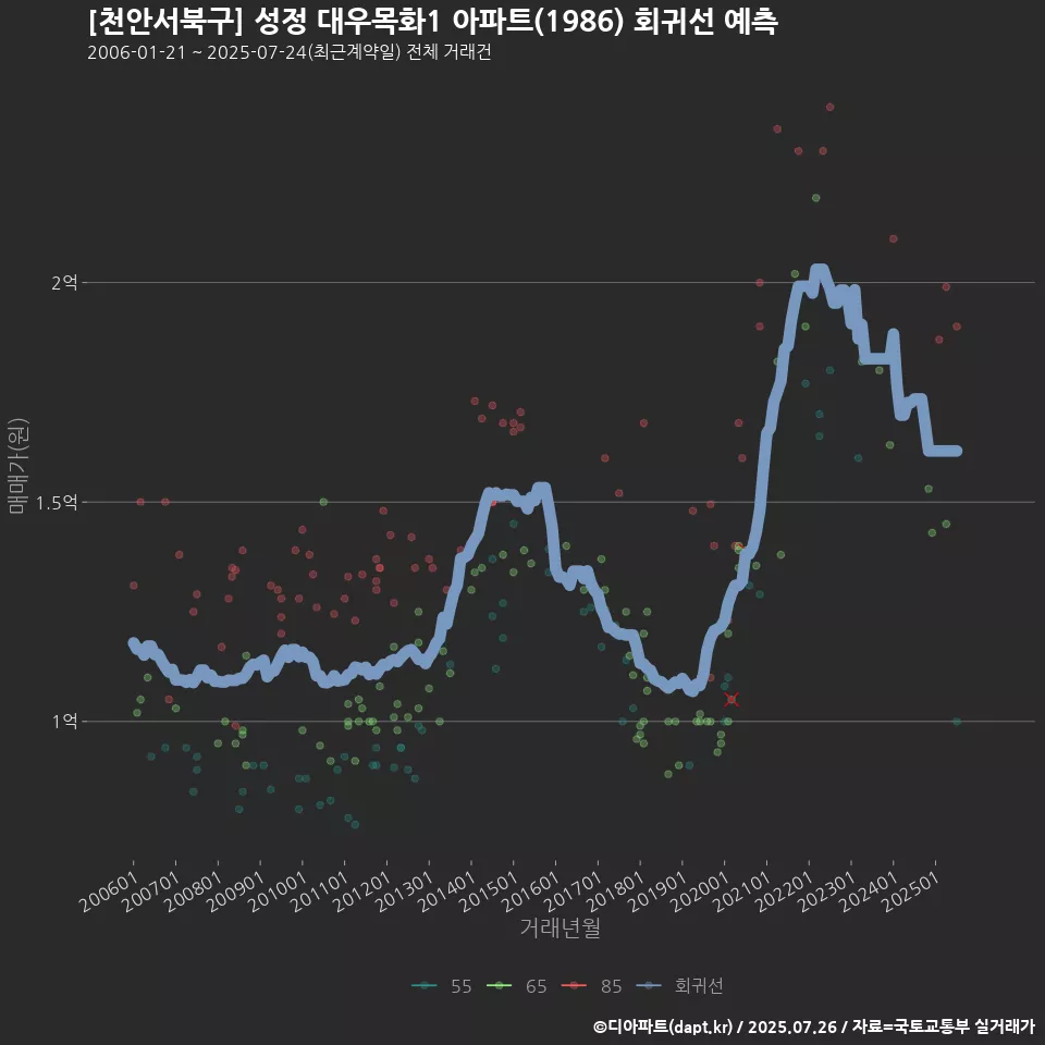 [천안서북구] 성정 대우목화1 아파트(1986) 회귀선 예측