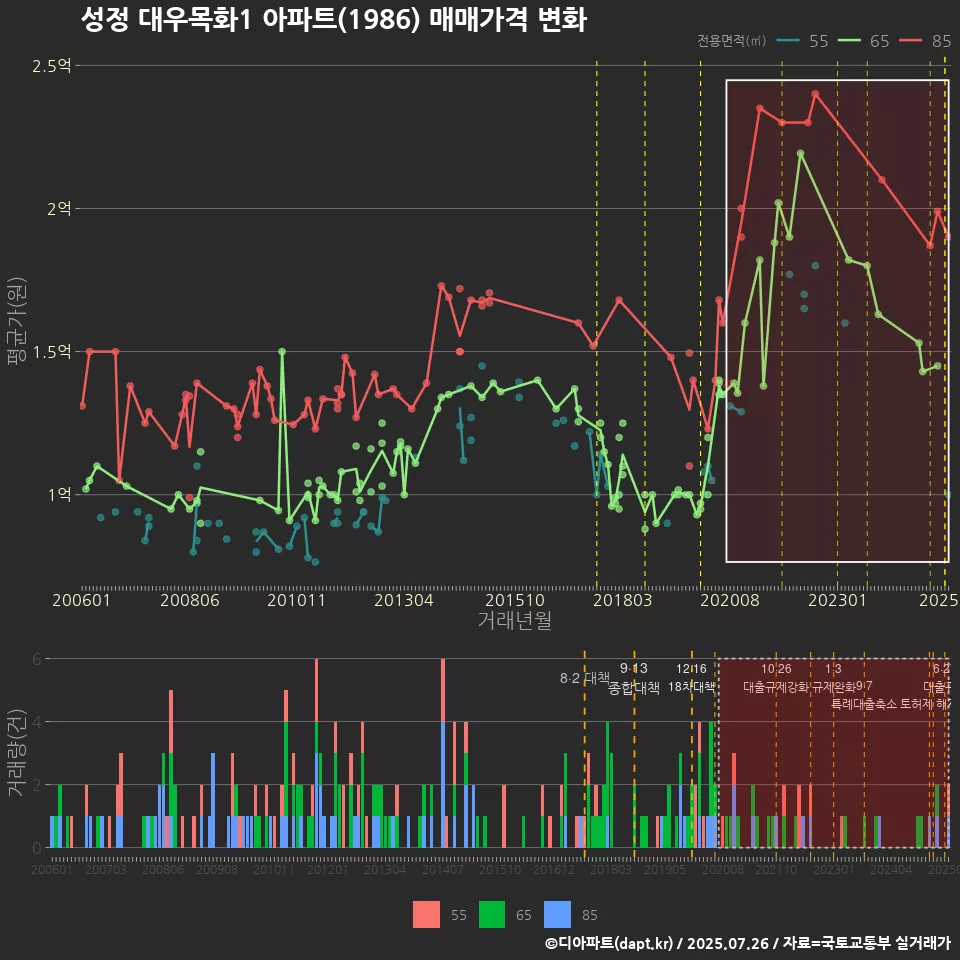 성정 대우목화1 아파트(1986) 매매가격 변화