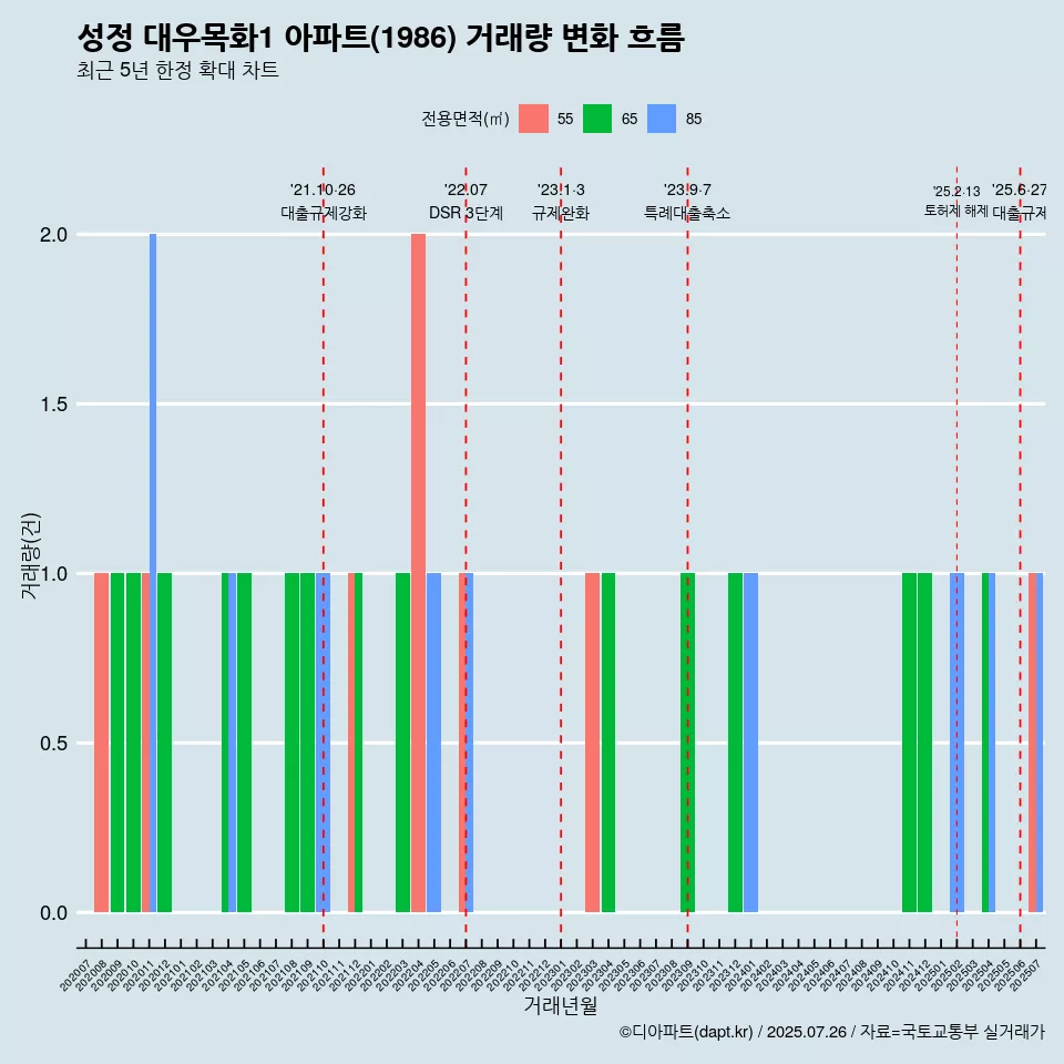 성정 대우목화1 아파트(1986) 거래량 변화 흐름