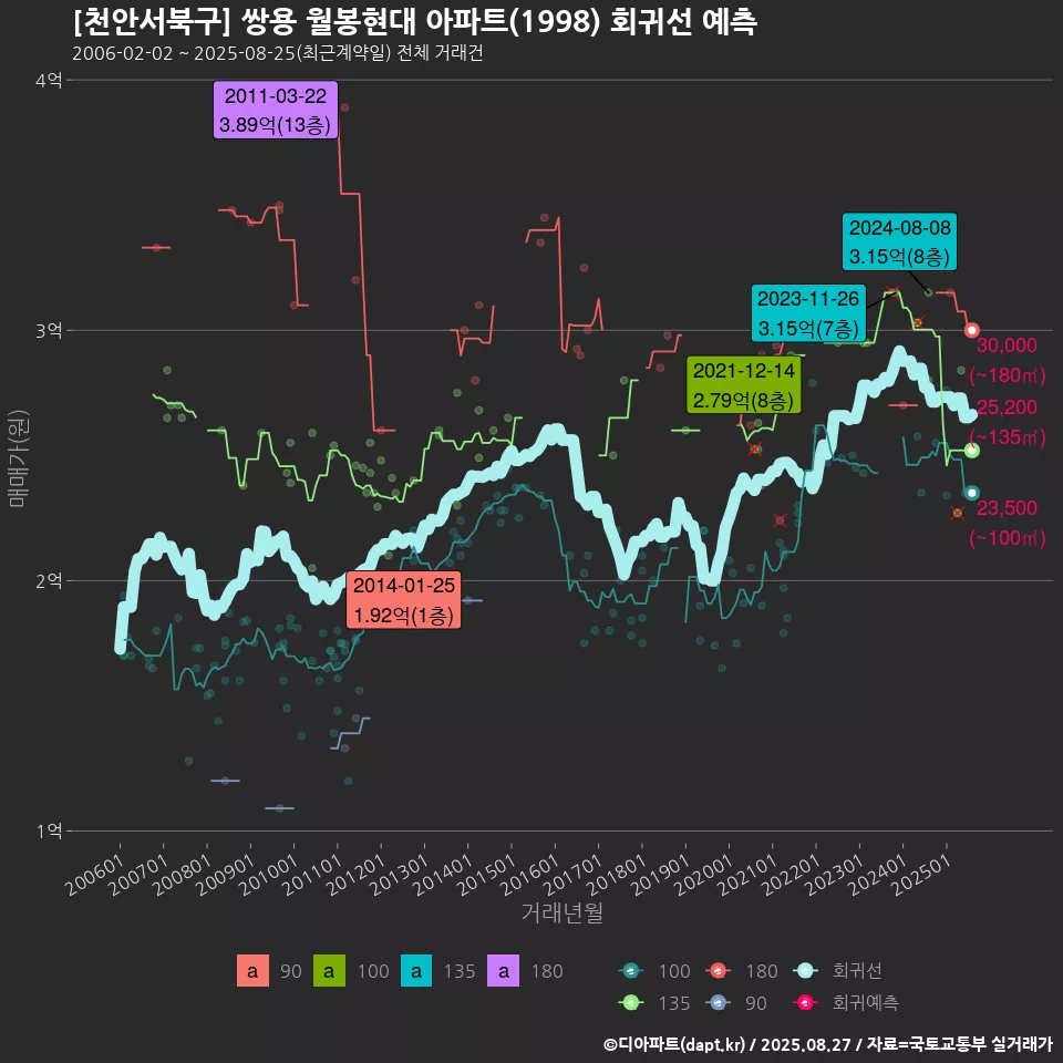[천안서북구] 쌍용 월봉현대 아파트(1998) 회귀선 예측