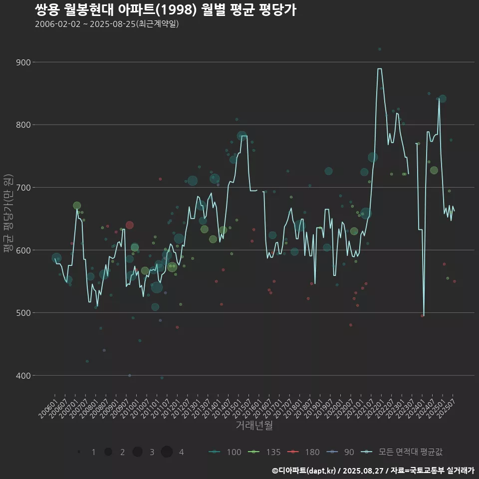 쌍용 월봉현대 아파트(1998) 월별 평균 평당가
