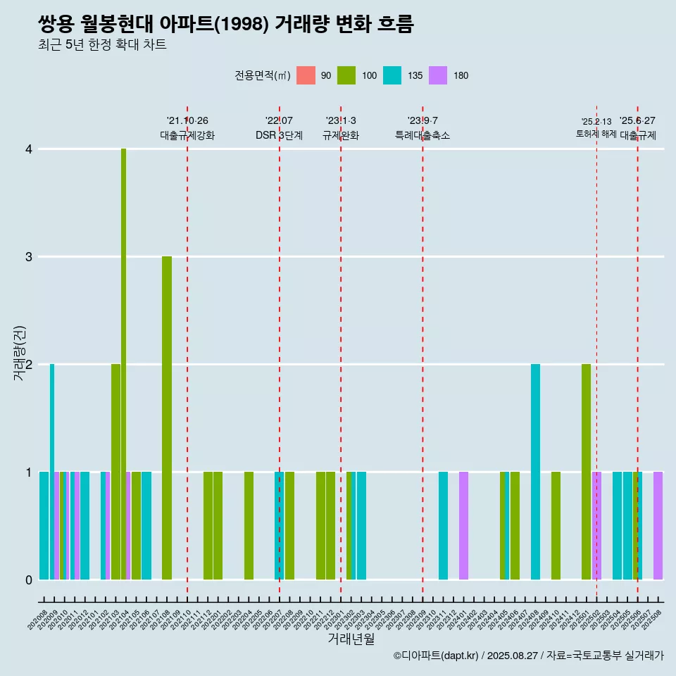 쌍용 월봉현대 아파트(1998) 거래량 변화 흐름