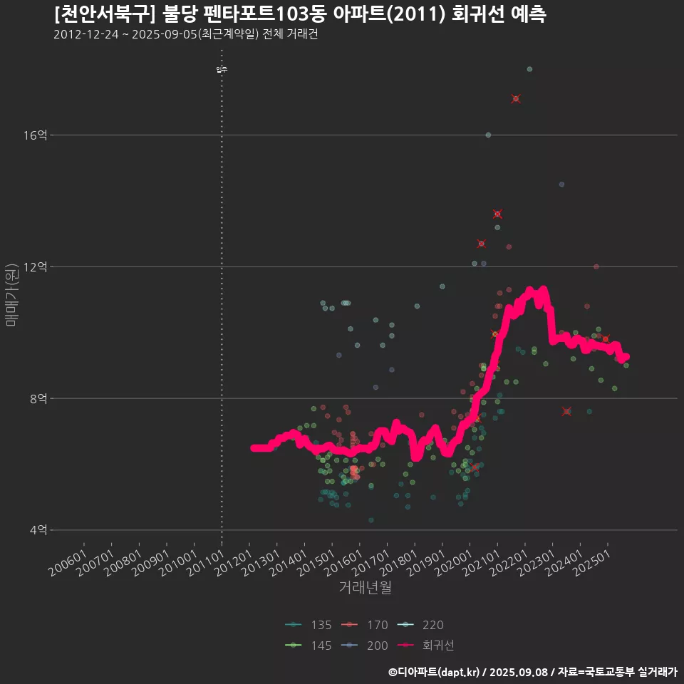 [천안서북구] 불당 펜타포트103동 아파트(2011) 회귀선 예측