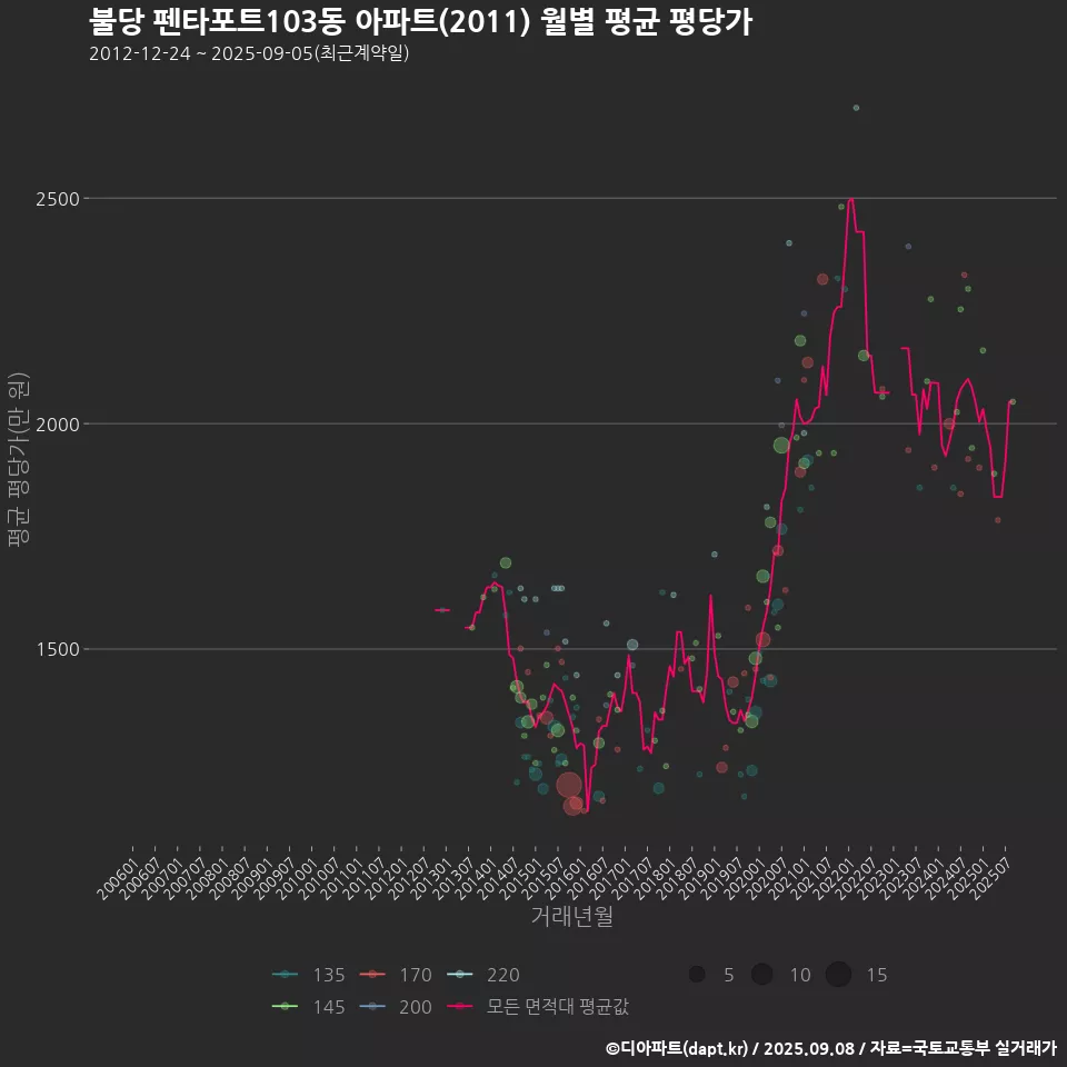 불당 펜타포트103동 아파트(2011) 월별 평균 평당가