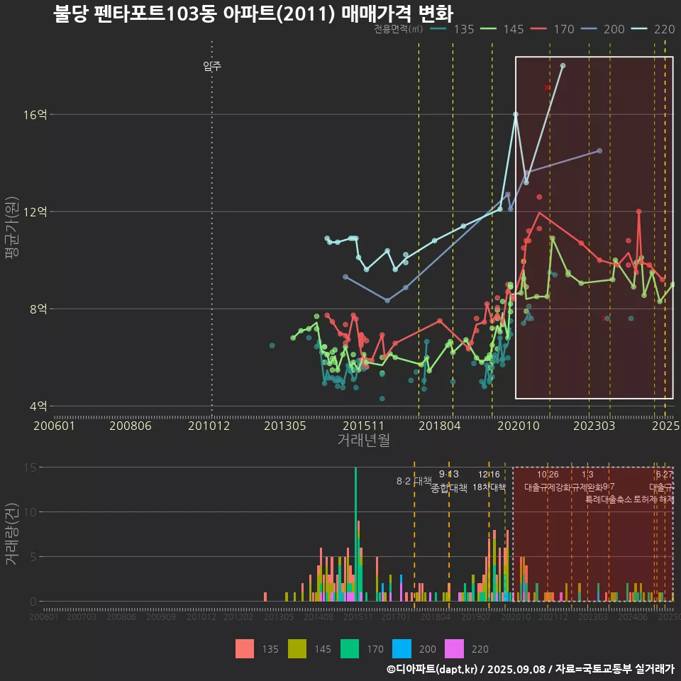 불당 펜타포트103동 아파트(2011) 매매가격 변화