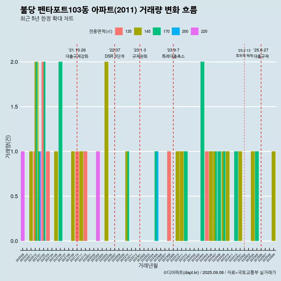 불당 펜타포트103동 아파트(2011) 거래량 변화 흐름
