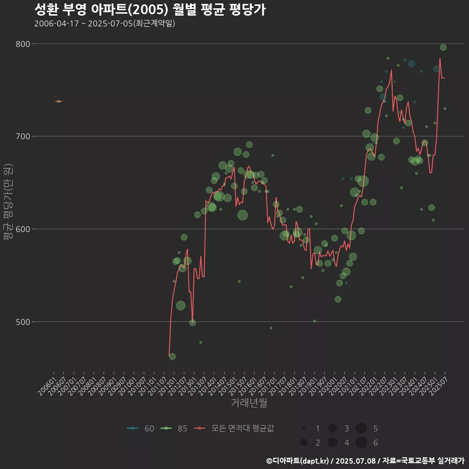 성환 부영 아파트(2005) 월별 평균 평당가