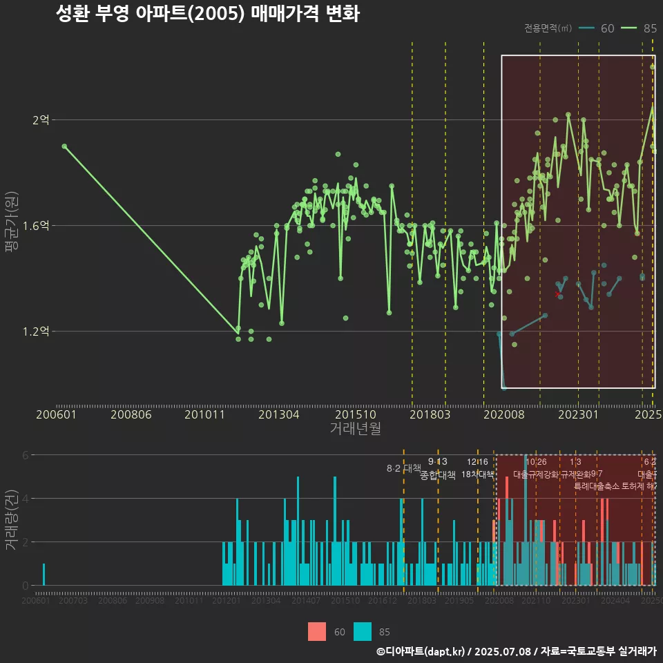 성환 부영 아파트(2005) 매매가격 변화