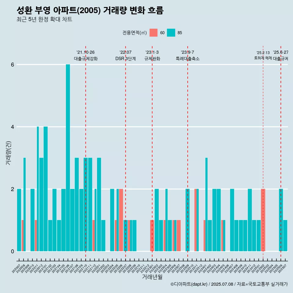 성환 부영 아파트(2005) 거래량 변화 흐름
