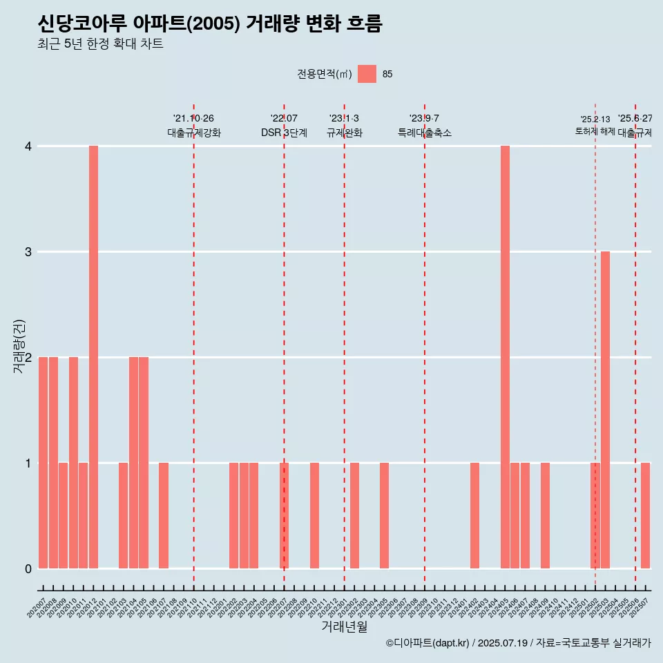 신당코아루 아파트(2005) 거래량 변화 흐름