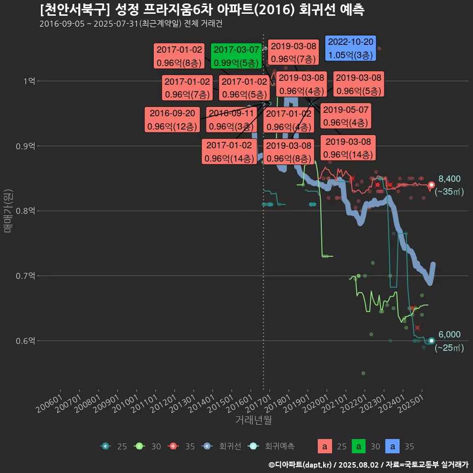 [천안서북구] 성정 프라지움6차 아파트(2016) 회귀선 예측