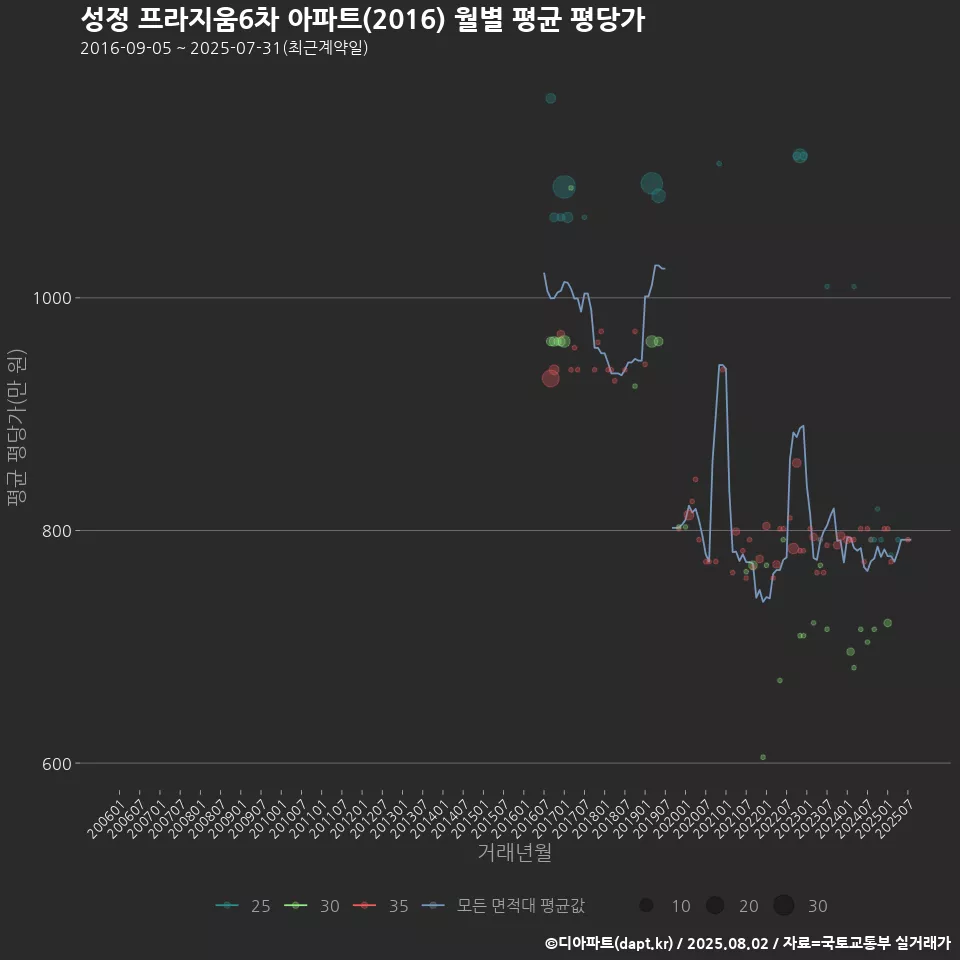 성정 프라지움6차 아파트(2016) 월별 평균 평당가