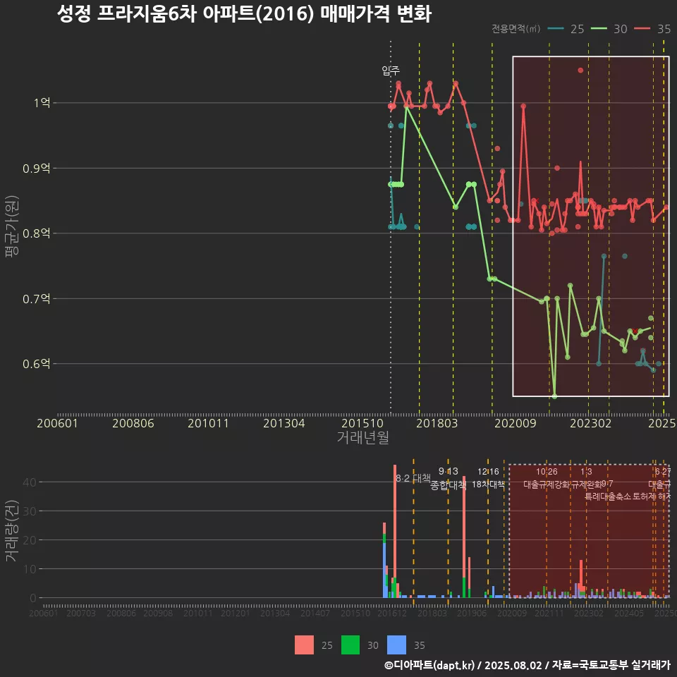 성정 프라지움6차 아파트(2016) 매매가격 변화
