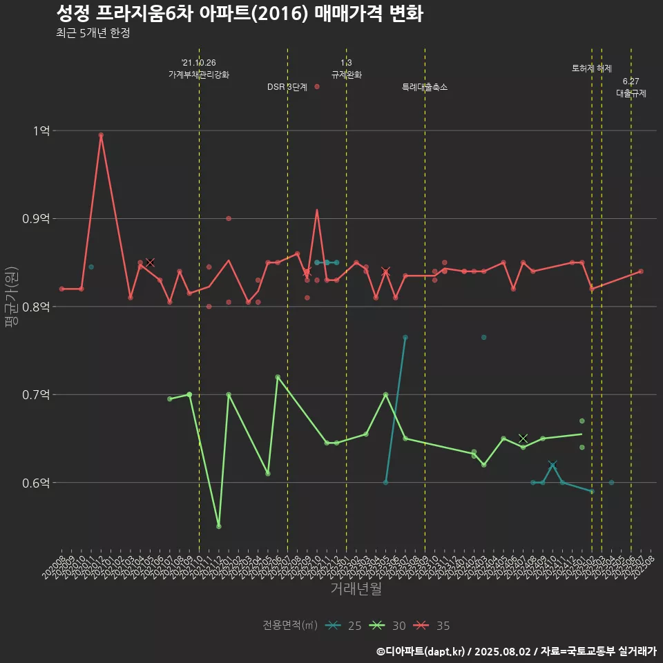 성정 프라지움6차 아파트(2016) 매매가격 변화