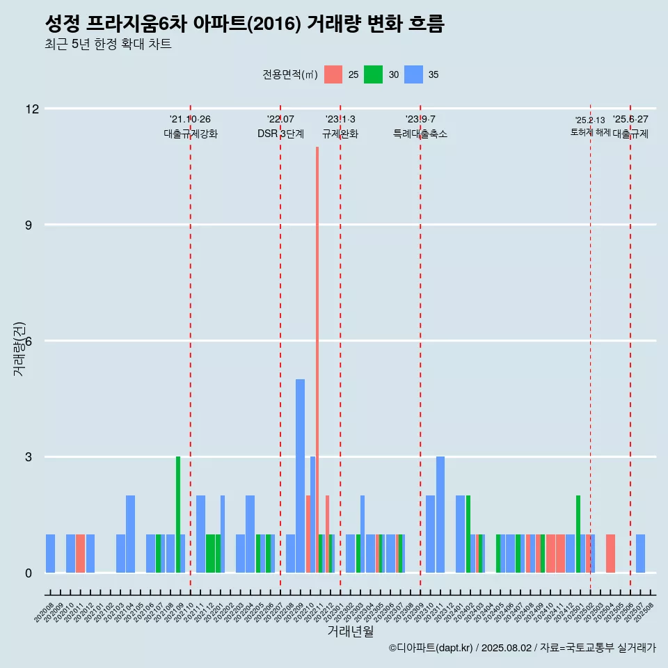 성정 프라지움6차 아파트(2016) 거래량 변화 흐름