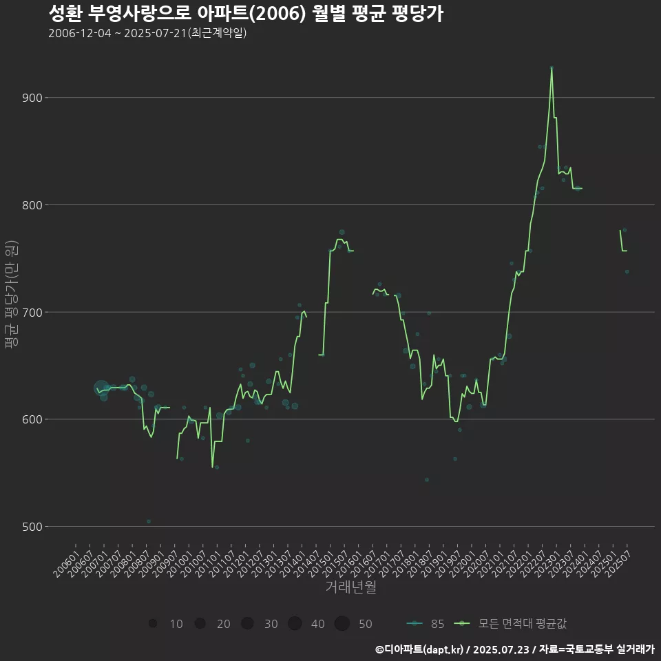 성환 부영사랑으로 아파트(2006) 월별 평균 평당가