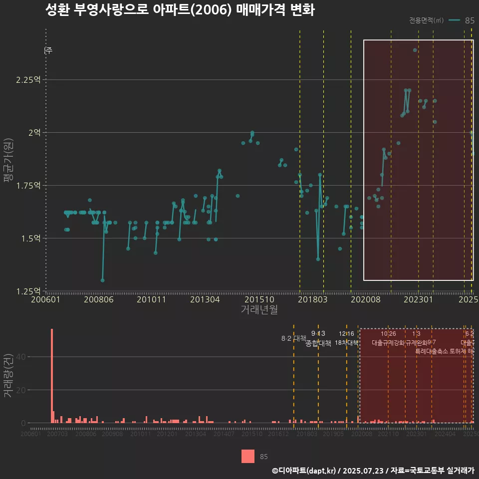 성환 부영사랑으로 아파트(2006) 매매가격 변화