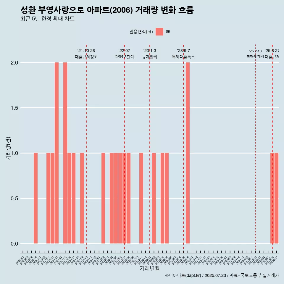 성환 부영사랑으로 아파트(2006) 거래량 변화 흐름
