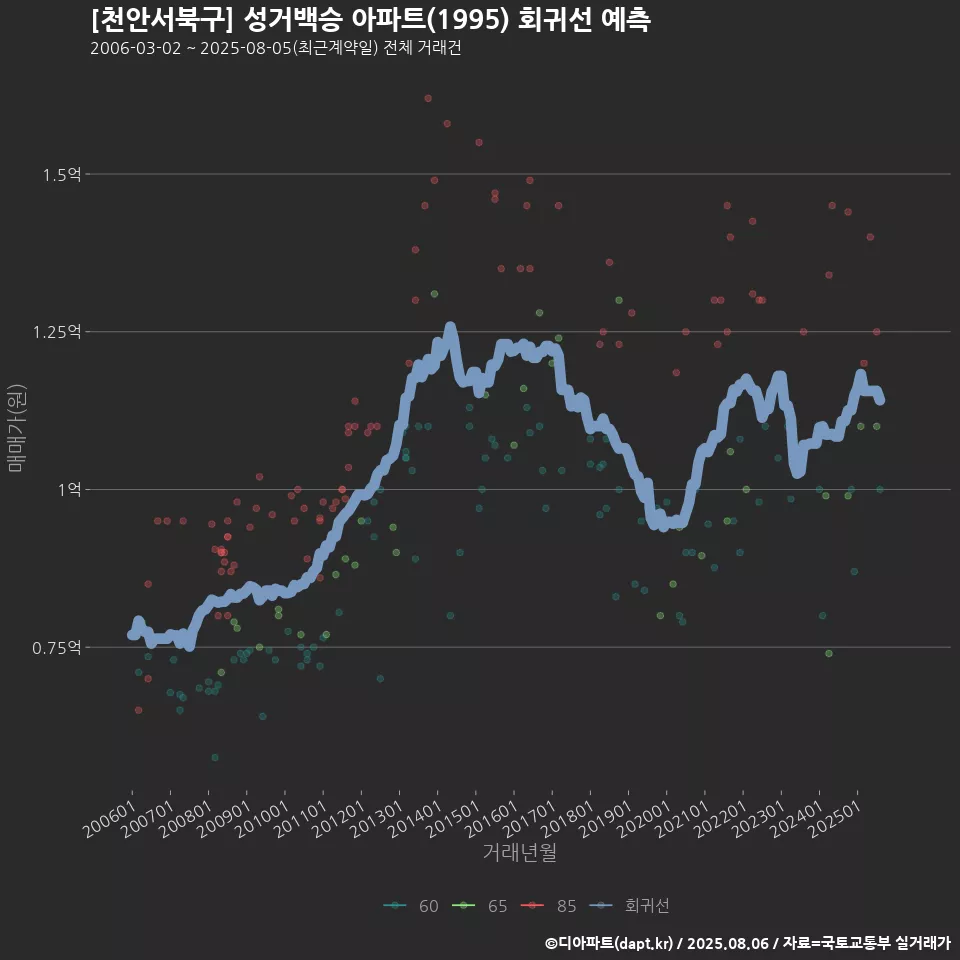 [천안서북구] 성거백승 아파트(1995) 회귀선 예측
