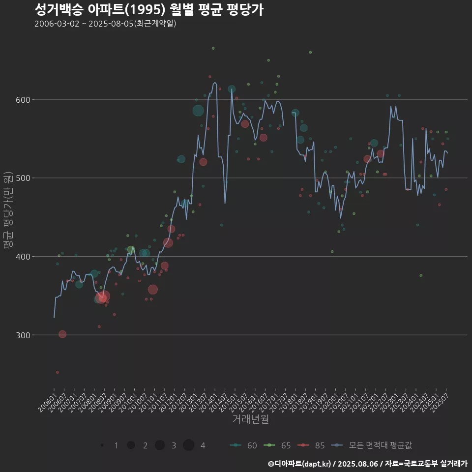 성거백승 아파트(1995) 월별 평균 평당가