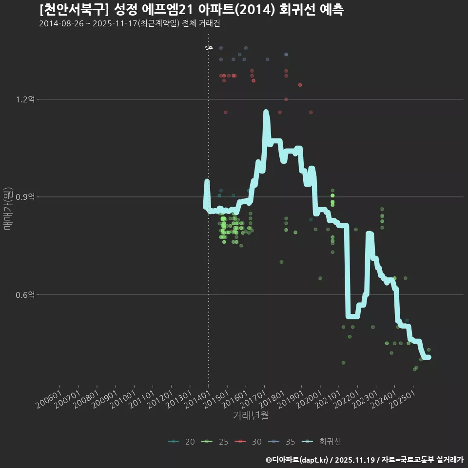 [천안서북구] 성정 에프엠21 아파트(2014) 회귀선 예측