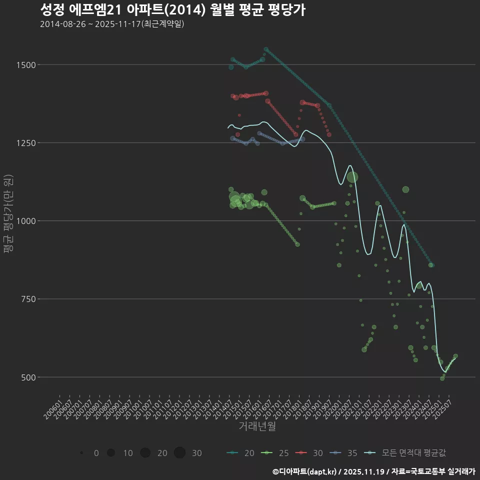 성정 에프엠21 아파트(2014) 월별 평균 평당가