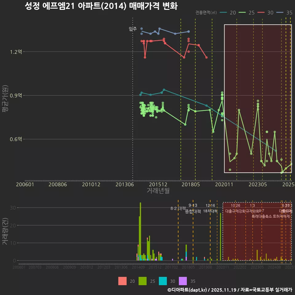 성정 에프엠21 아파트(2014) 매매가격 변화