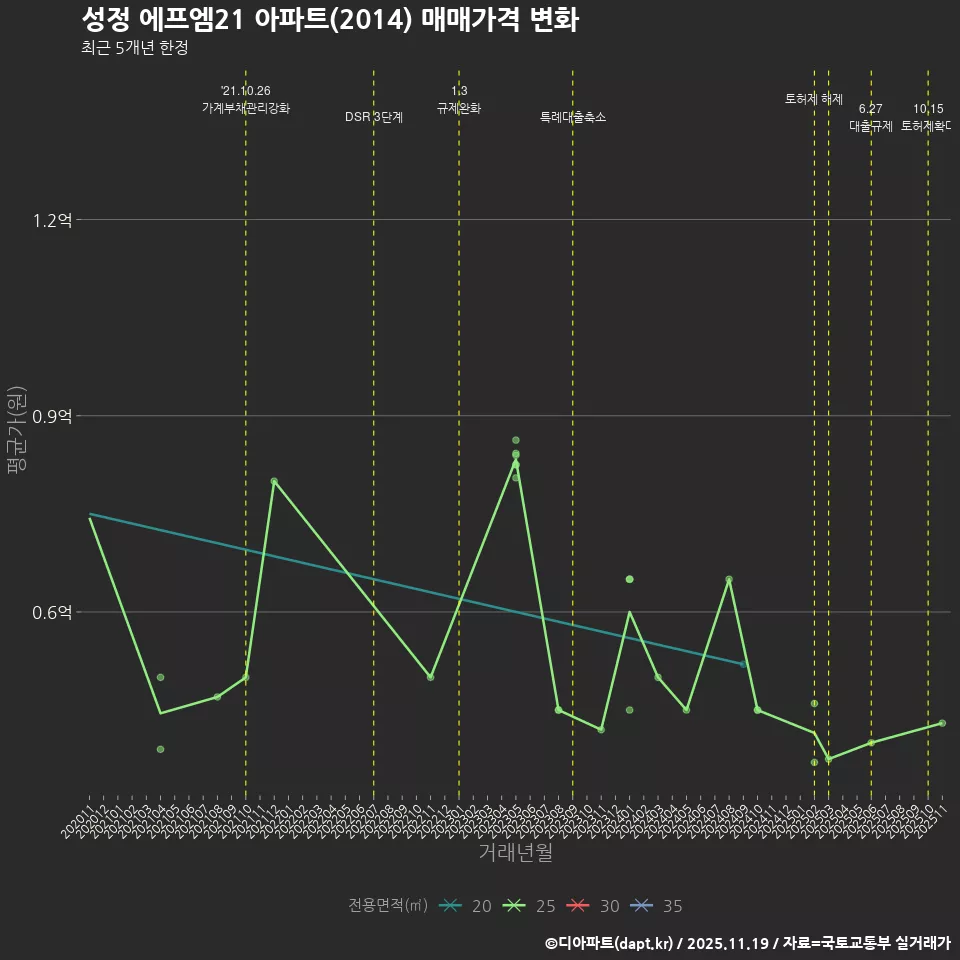 성정 에프엠21 아파트(2014) 매매가격 변화