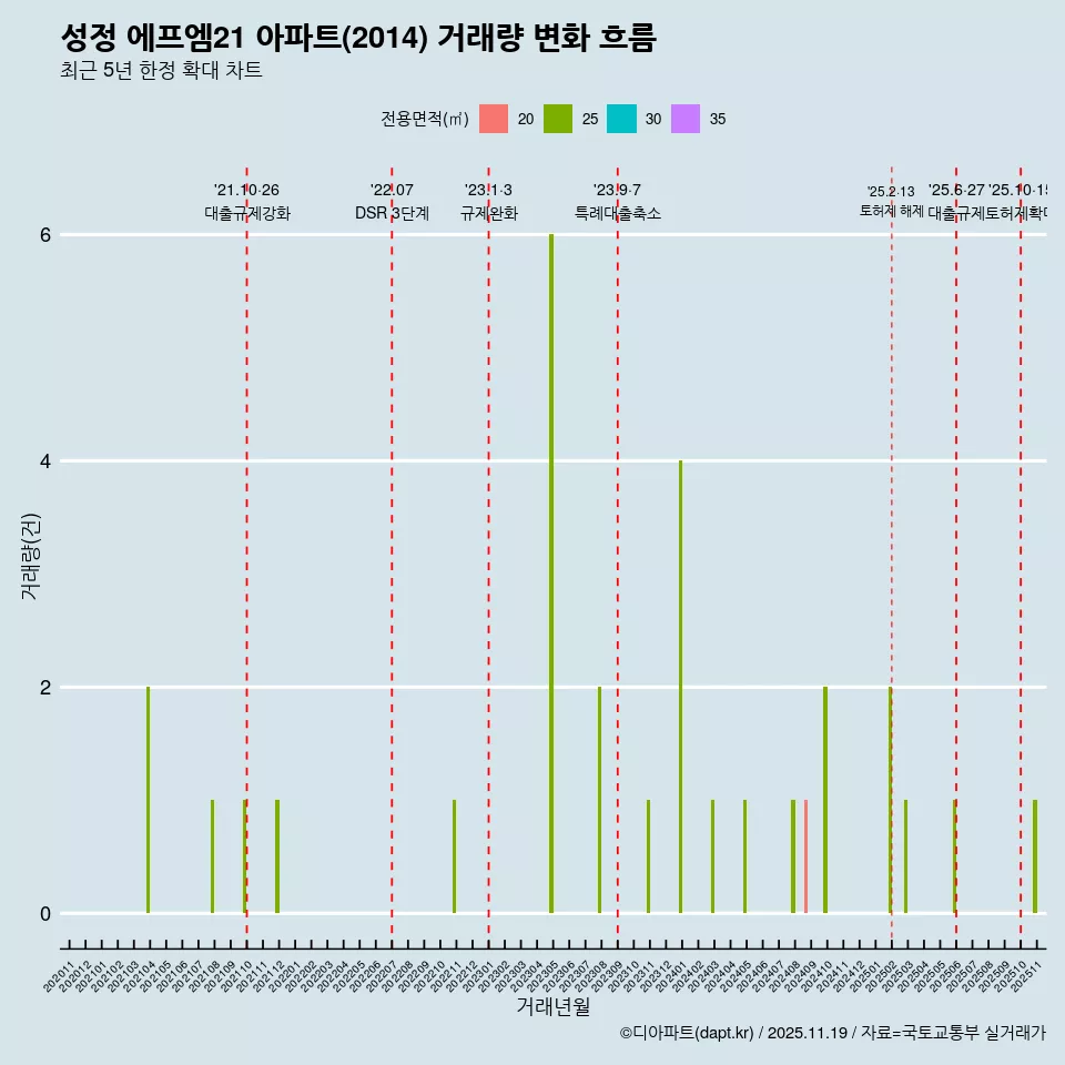 성정 에프엠21 아파트(2014) 거래량 변화 흐름