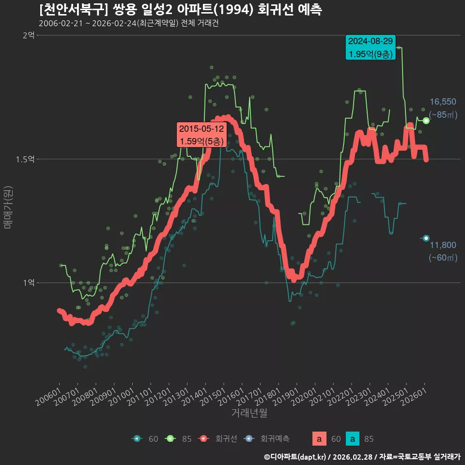 [천안서북구] 쌍용 일성2 아파트(1994) 회귀선 예측