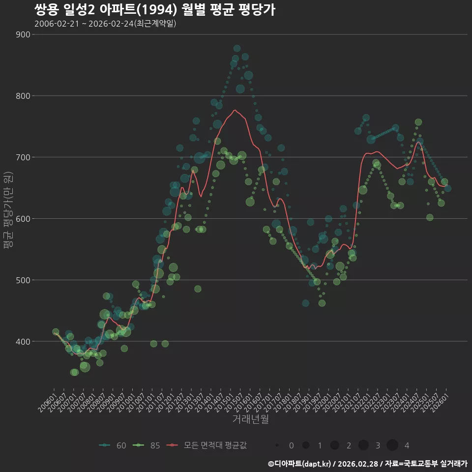 쌍용 일성2 아파트(1994) 월별 평균 평당가