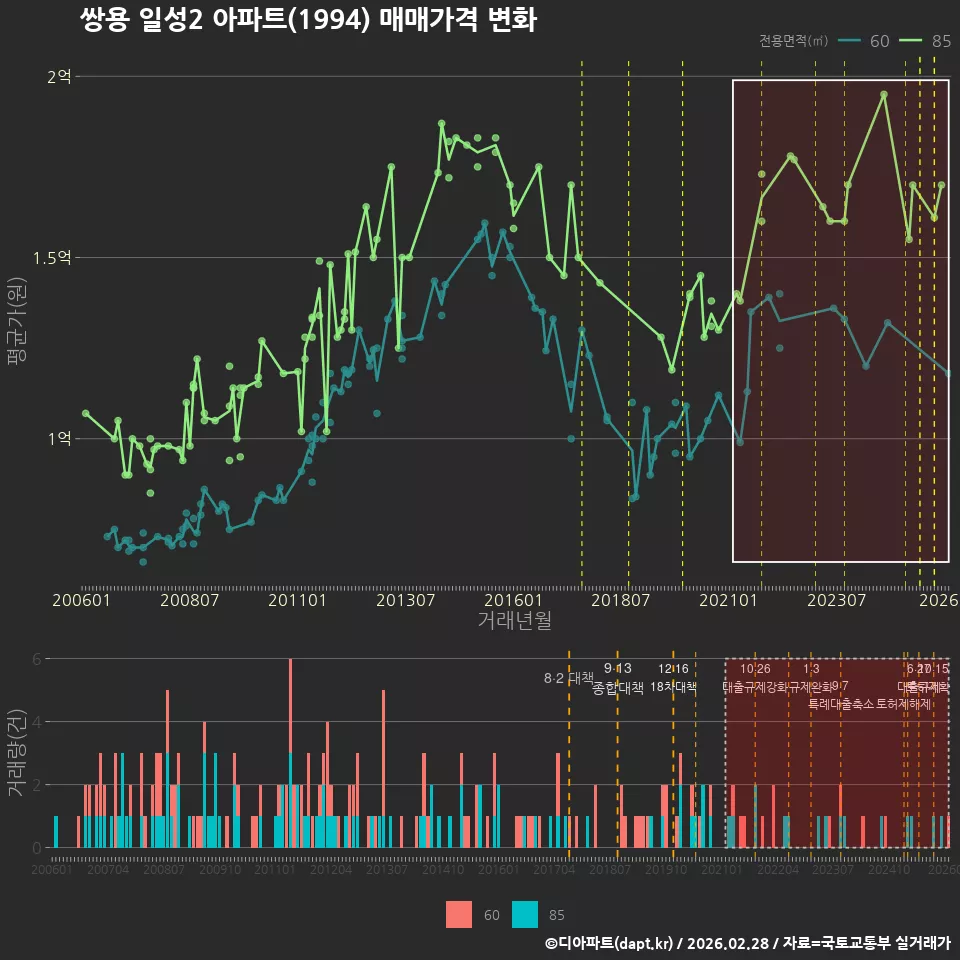 쌍용 일성2 아파트(1994) 매매가격 변화
