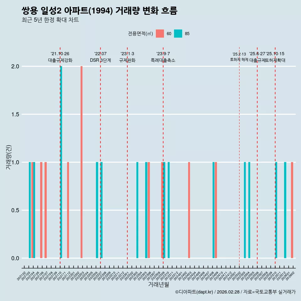 쌍용 일성2 아파트(1994) 거래량 변화 흐름