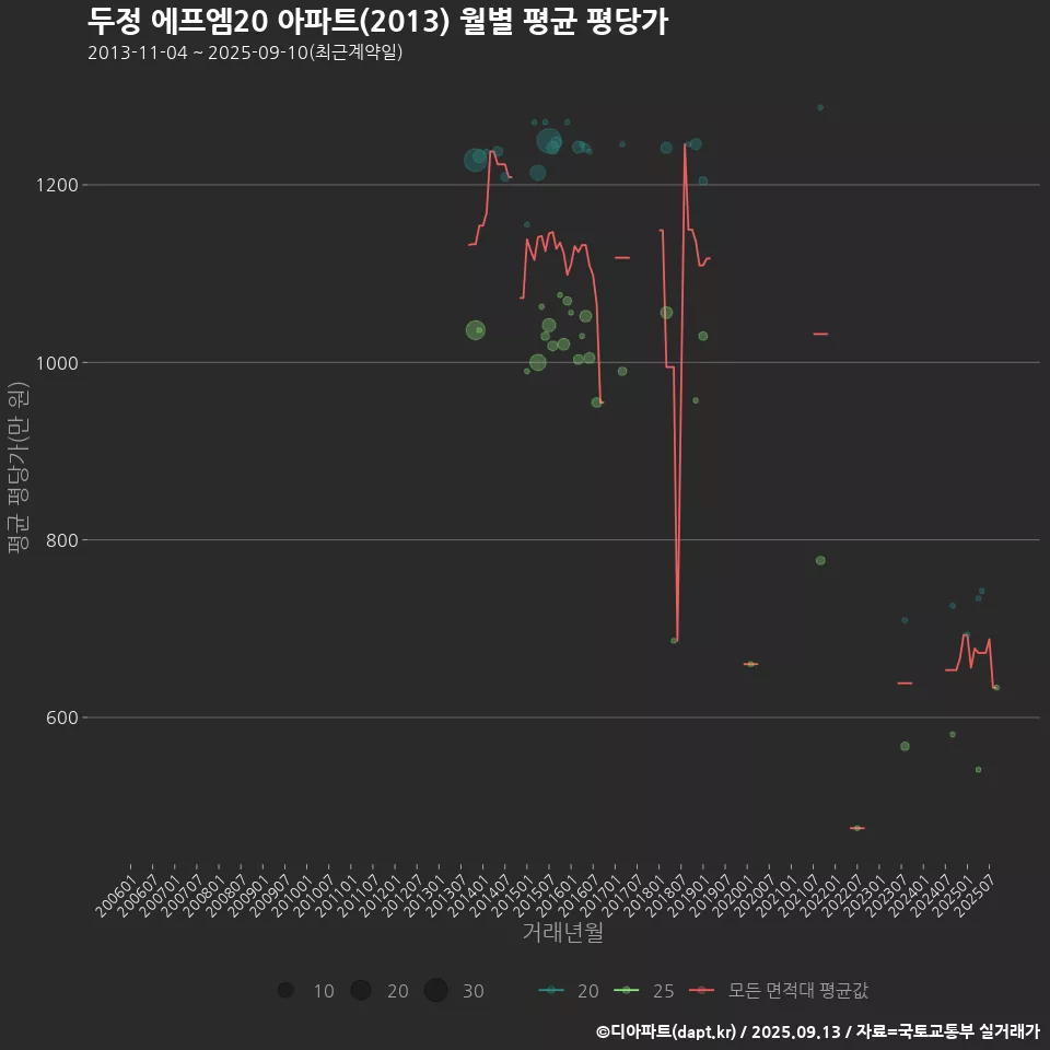 두정 에프엠20 아파트(2013) 월별 평균 평당가